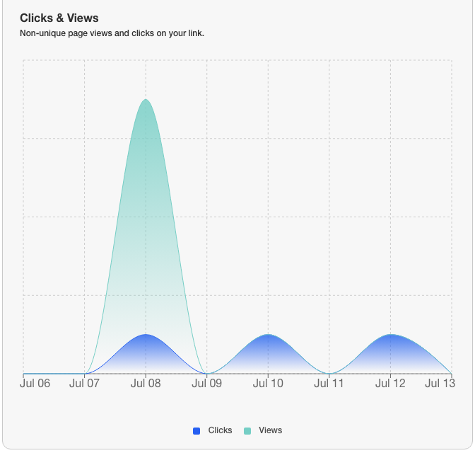 The clicks and views chart on a link's analytics page